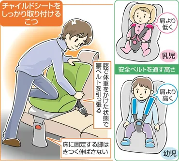 チャイルドシート、半数以上が取り付けミス…しっかり固定するコツは?