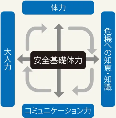 【体験型安全教室】で学ぶ、子どもの【安全基礎体力】とは？ 犯罪から身を守るための安全教育とは？安全基礎体力と体験型安全教室：子どもを守るための実践的な学び
