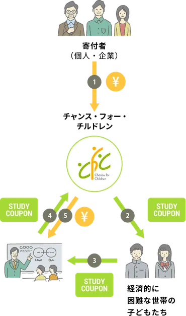 スタディクーポンの取り組み 