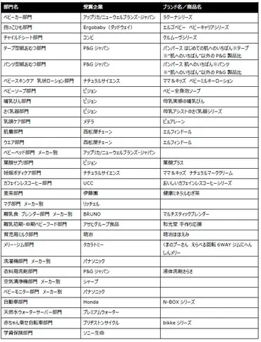たまひよ赤ちゃんグッズ大賞2024に見る、育児の現在と未来（？マーク）ママパパ2000人の本音！赤ちゃんグッズ大賞2024
