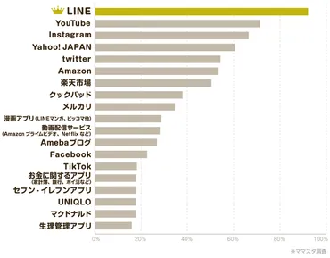 ASCII.jp：令和のママはSNSで情報収集、LINE・YouTube・インスタが三強