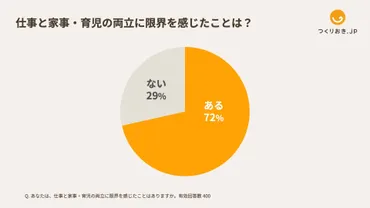 勤労感謝の日特集】仕事と家事・育児の両立に限界を感じている母親が72% Antway調査 