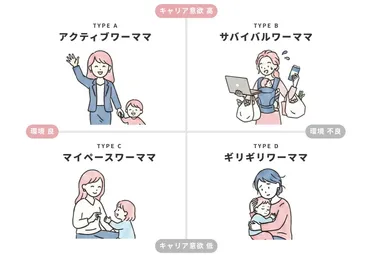約75％がキャリアに前向きな結果に】令和ワーママの ゛ほんとうの ...