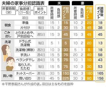 どうしてますか家事〉夫婦が納得して分担するための「ポイント化 ...